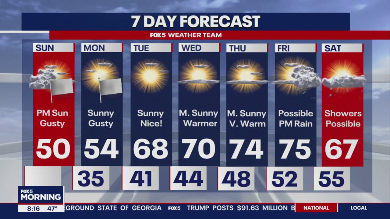 High winds Sunday, warm week ahead with mostly sunny days | FOX 5 DC