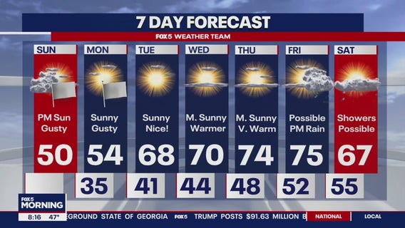 High winds Sunday, warm week ahead with mostly sunny days