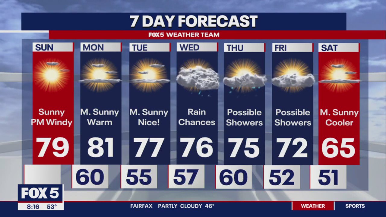 Warm, clear Sunday with rain expected in overnight hours