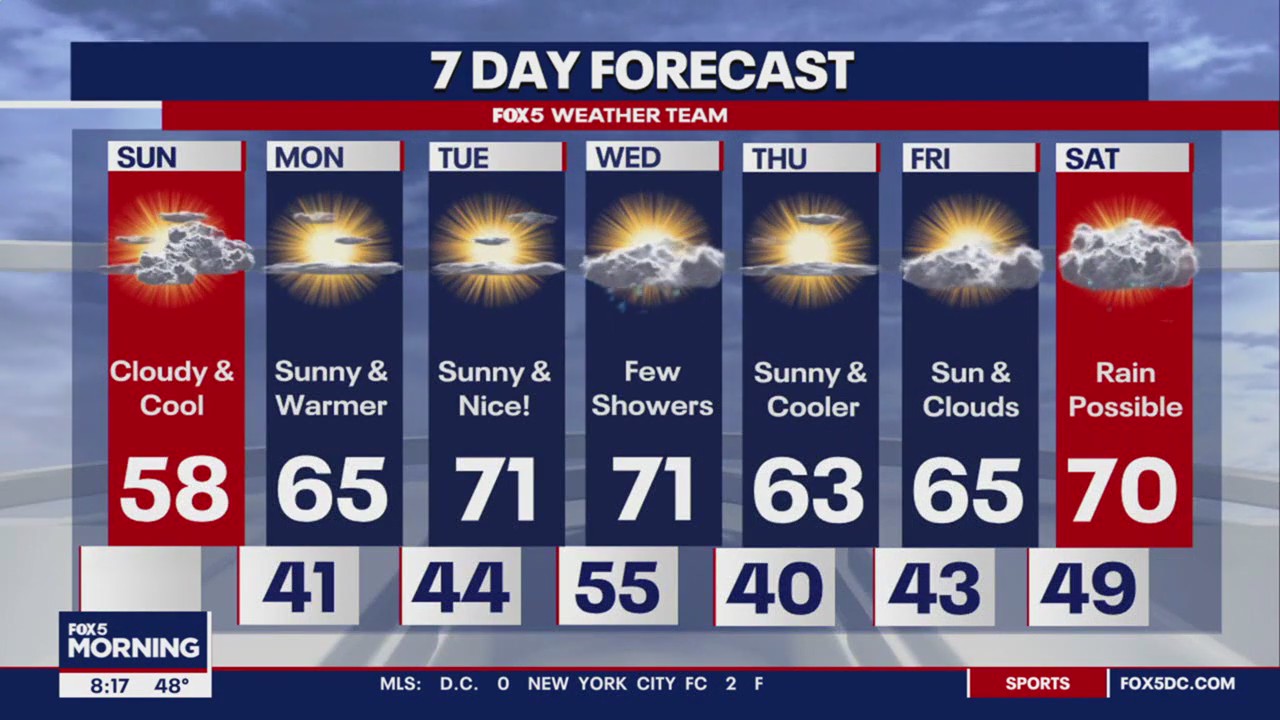 Cloudy, cool Sunday with mild week ahead | FOX 5 DC