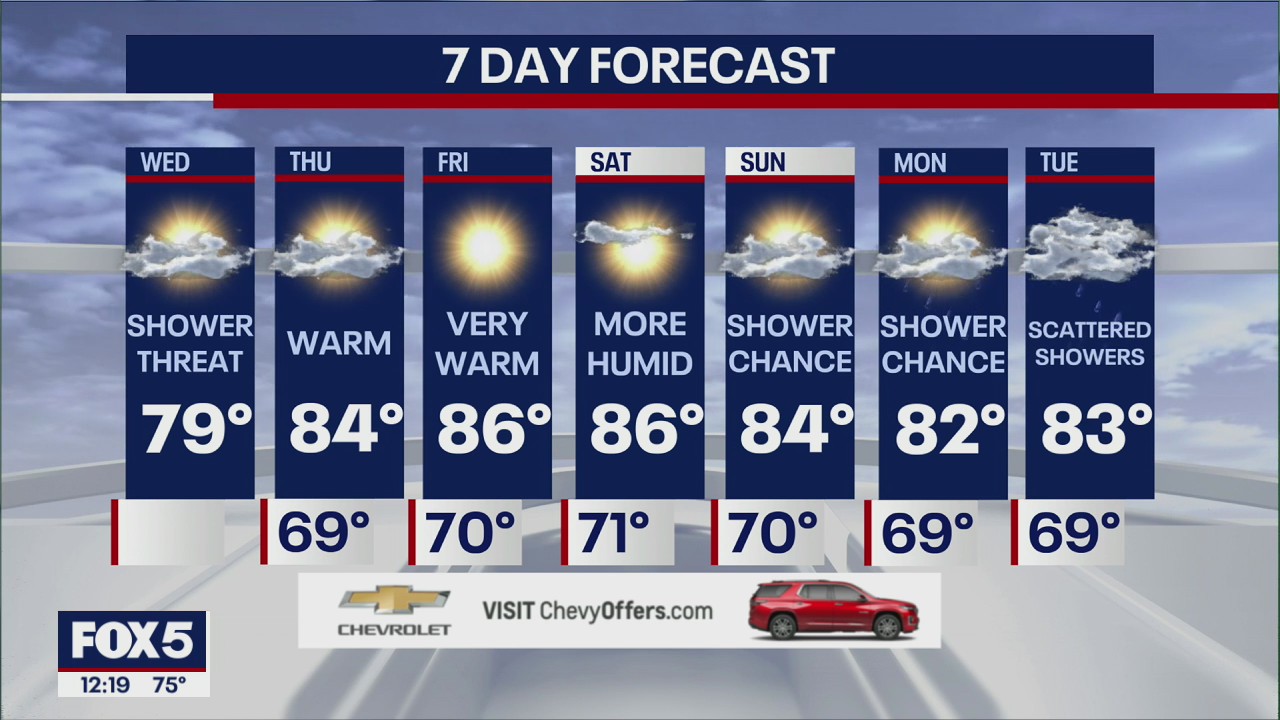 NYC Weather Forecast