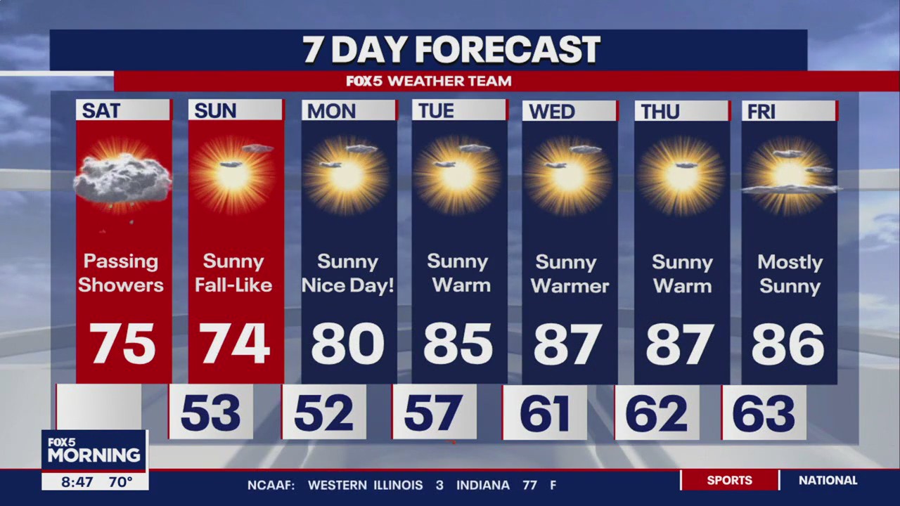 Weekend weather brings in clouds and passing showers | FOX 5 DC