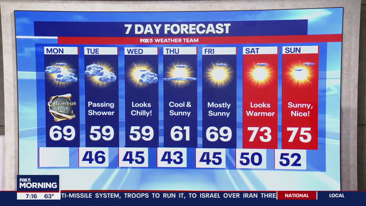 Cool, clear week ahead for DMV