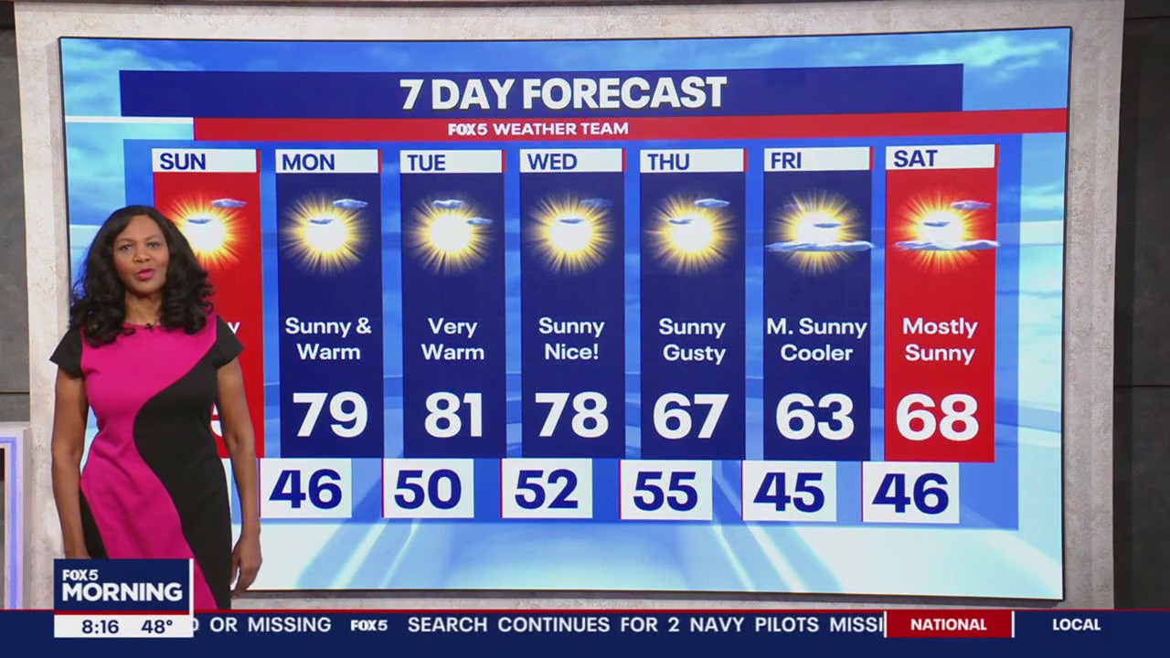 Sunny and warm week ahead with return to 80s | FOX 5 DC