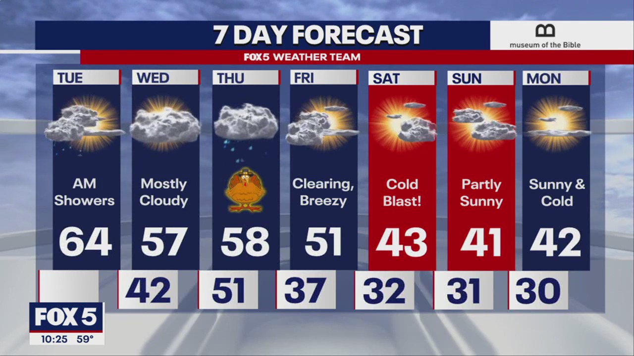 FOX 5 Weather forecast for Tuesday, November 26 | FOX 5 DC