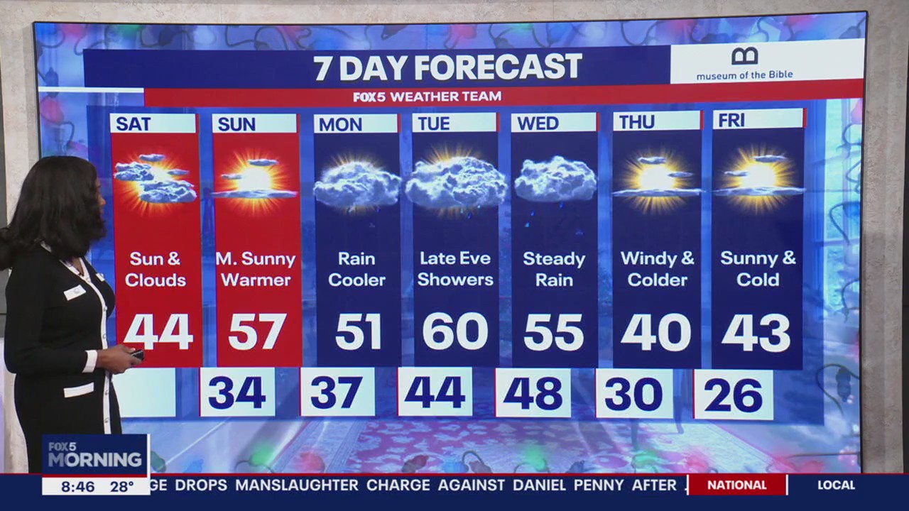 FOX 5 Weather forecast for Saturday, December 7