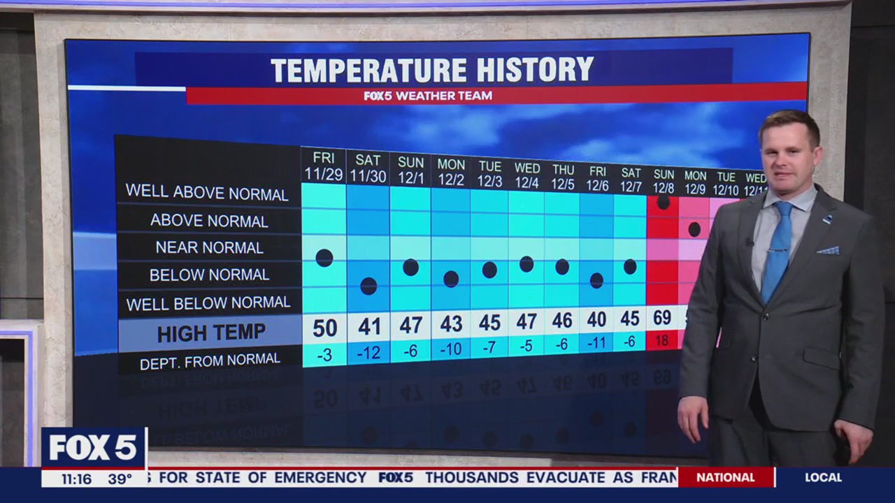 DC weather: Polar blast, wind chill and more freezing temperatures