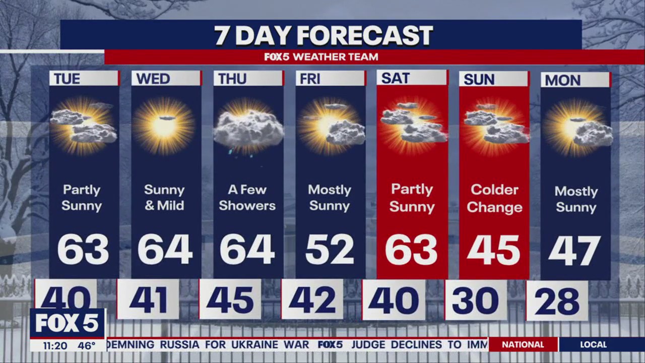 Feels like spring! Warm temperatures for DMV this week