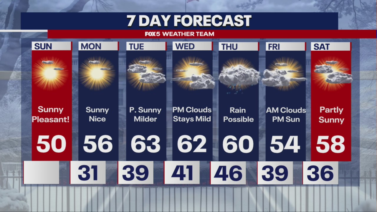 Temperatures on the rise in the DMV