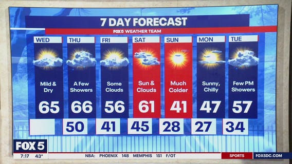 Weather forecast for Wednesday, February 26