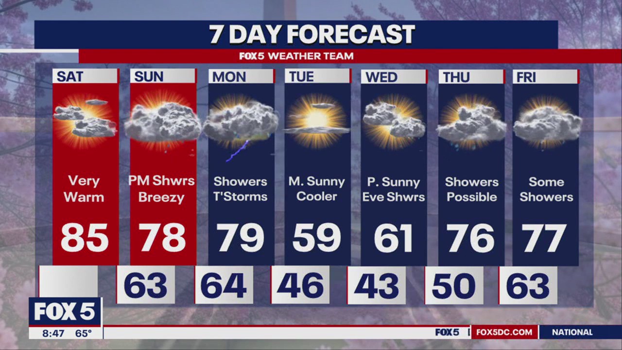High temperatures across the DC region