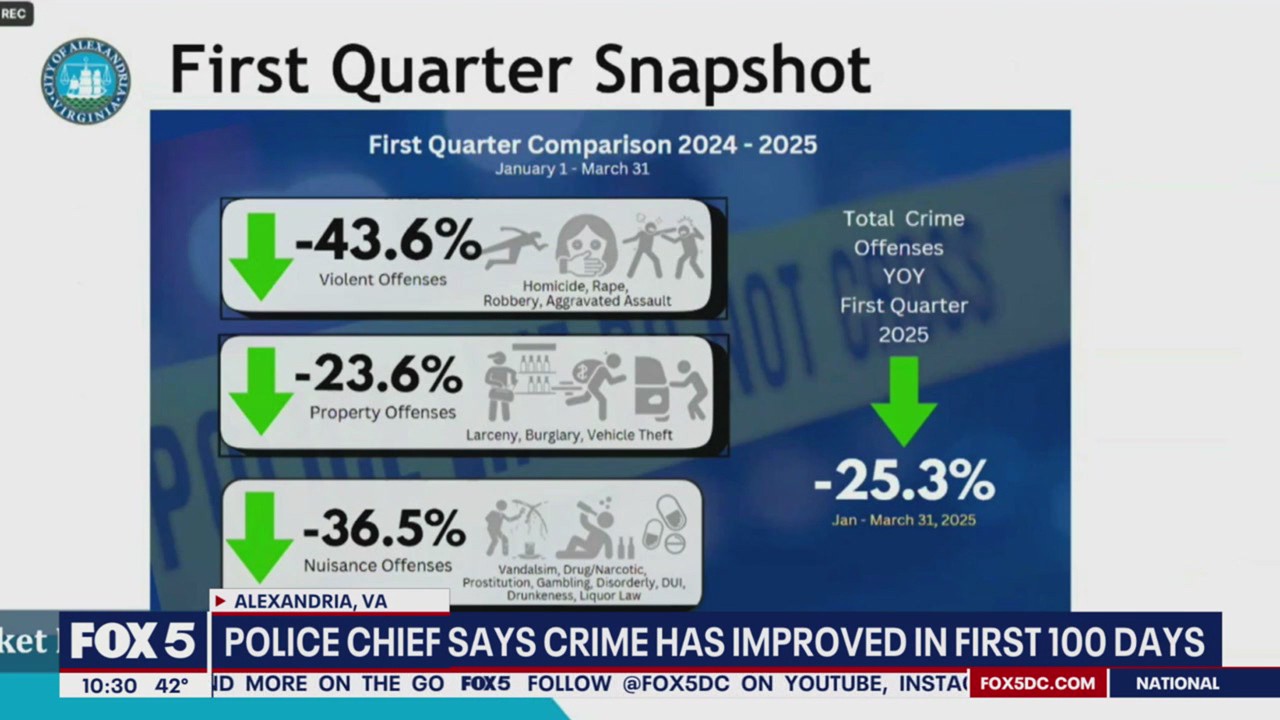 New Alexandria police chief says crime is down | FOX 5 DC