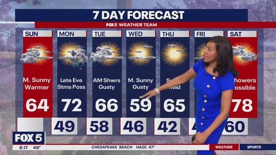 Windy weather and mild temps across DC region