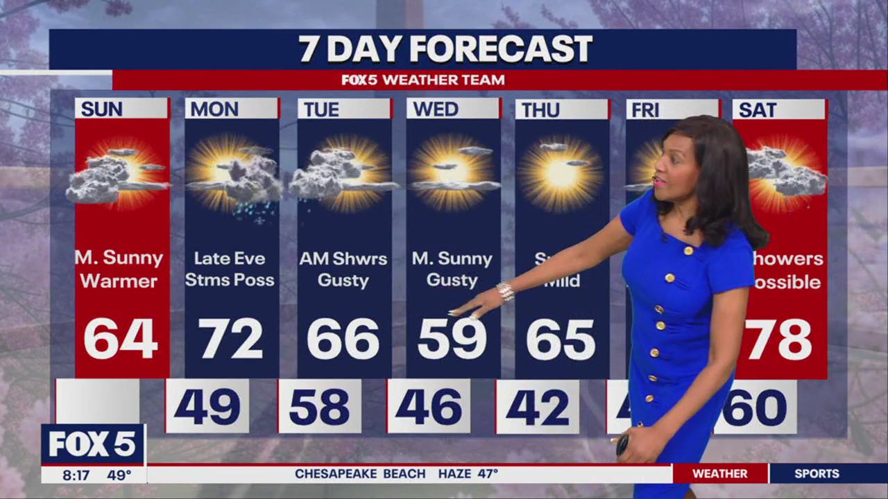 Windy weather and mild temps across DC region