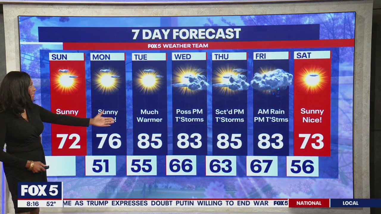 Sunshine and windy conditions across DC Region