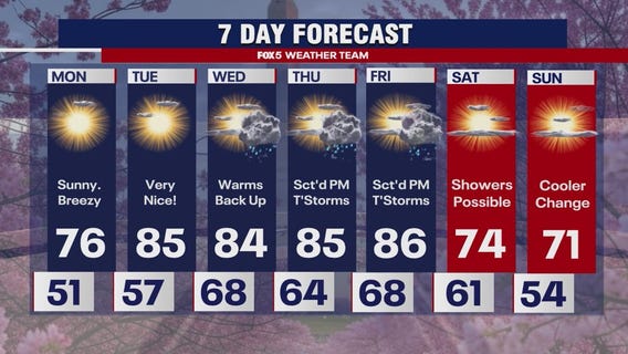 DMV Weather: Warm weather and sunshine on Monday