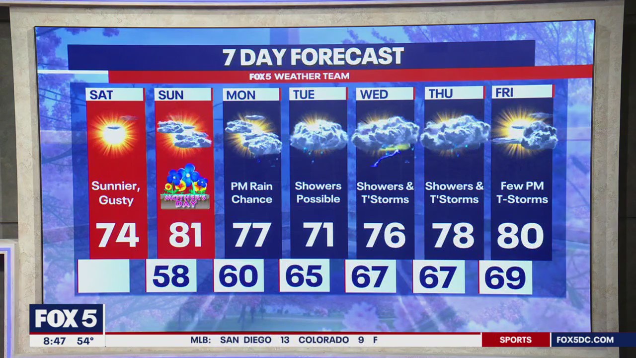 Sunny skies with gusty winds across DC region