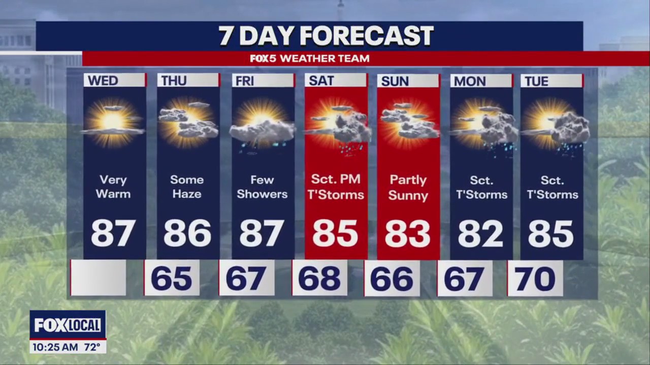 Warm temps, weekend storm chances in DC region | FOX 5 DC