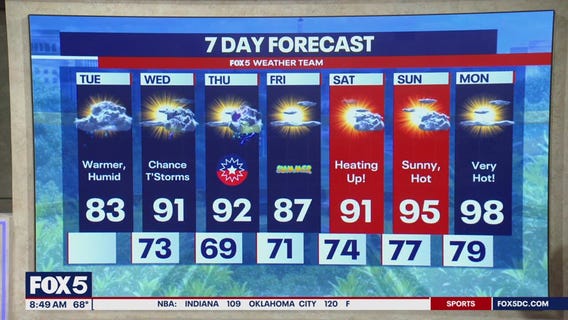 DC Heatwave: Will temps reach 100 degrees next week?