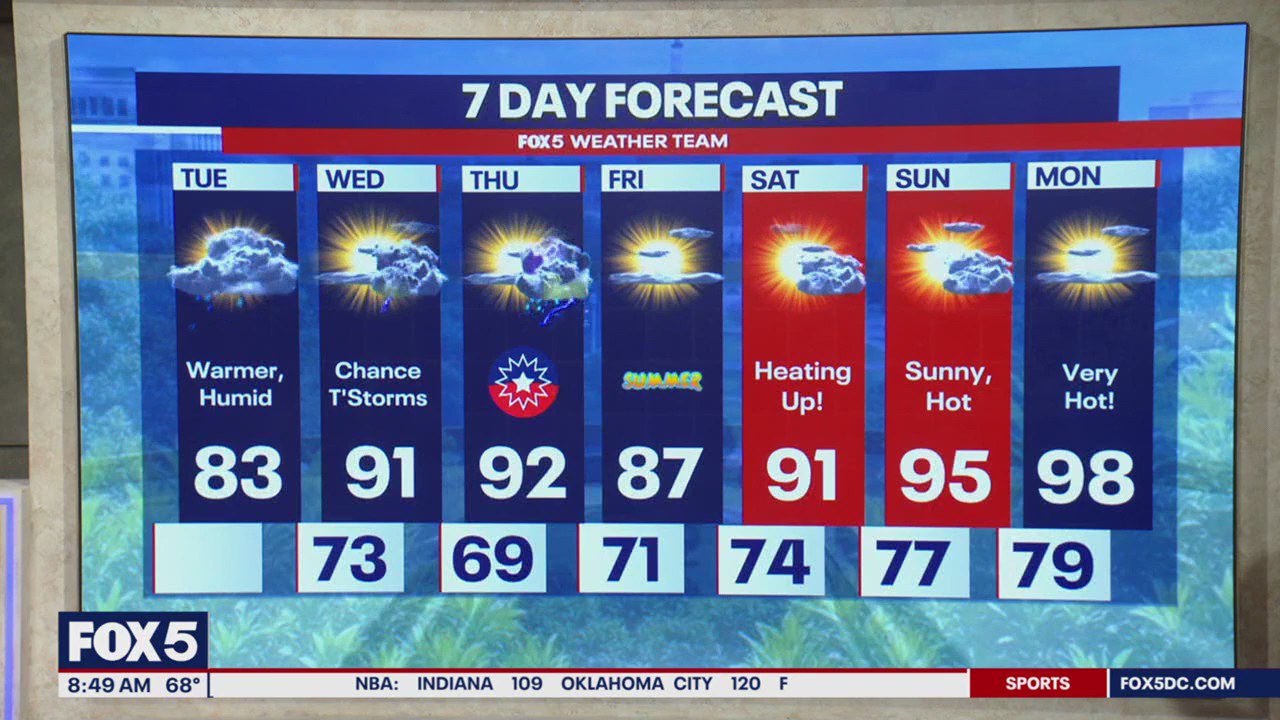 DC Heatwave: Will temps reach 100 degrees next week?