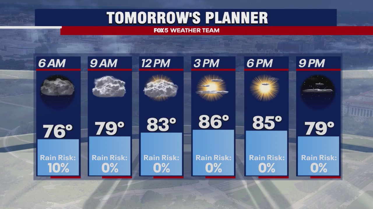 DMV Weather: Sunny weather Monday | FOX 5 DC