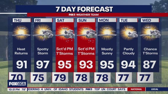 High temps, spotty showers ahead for this week