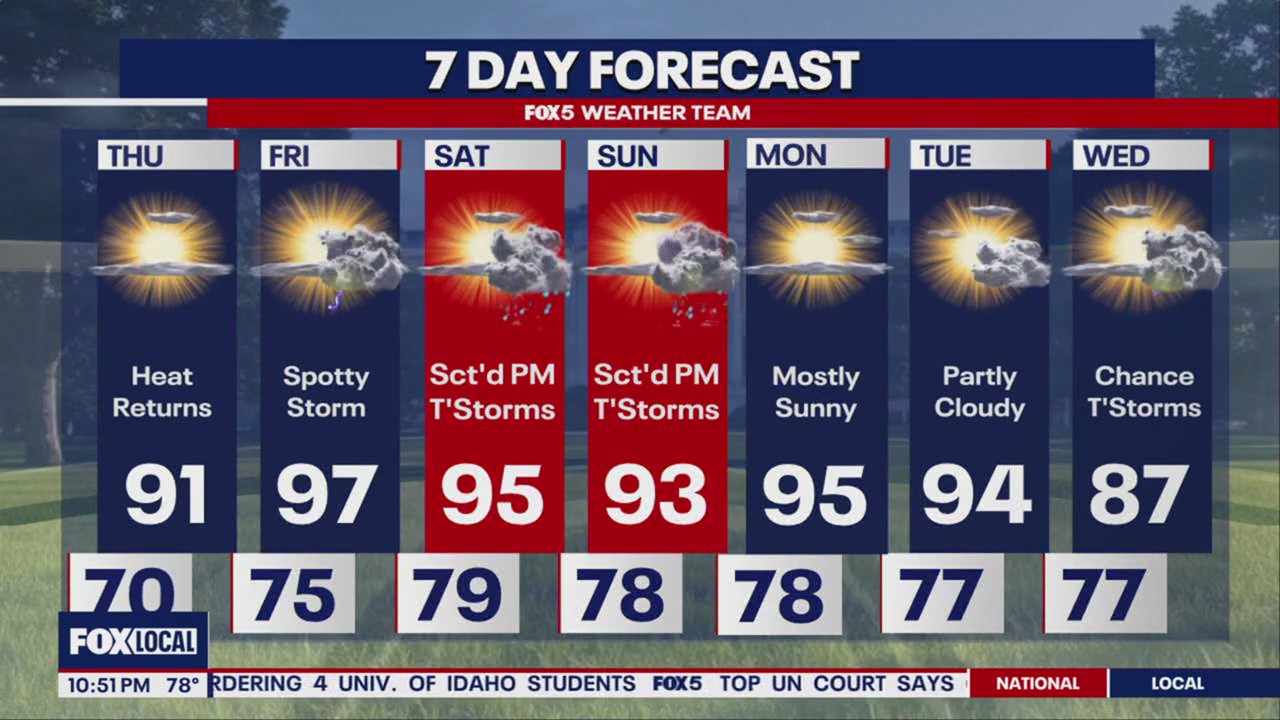 High temps, spotty showers ahead for this week