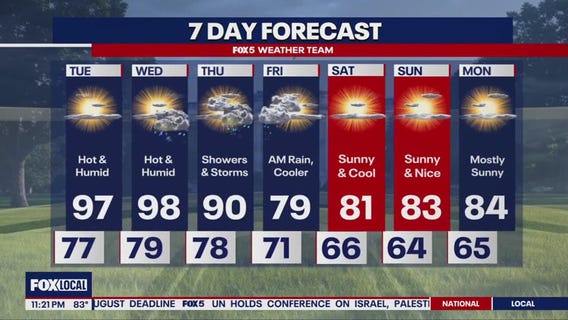 Hot, humid week ahead with relief in sight for the weekend