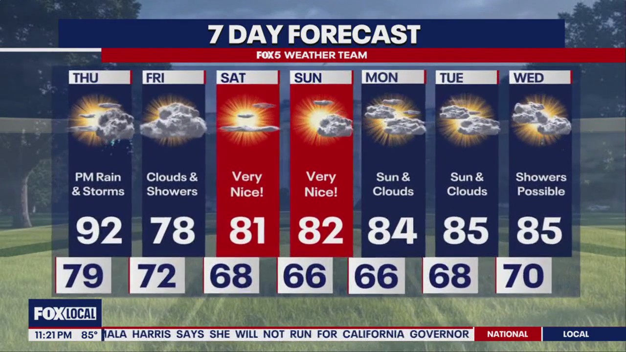 Cooler, sunny weekend ahead for DMV