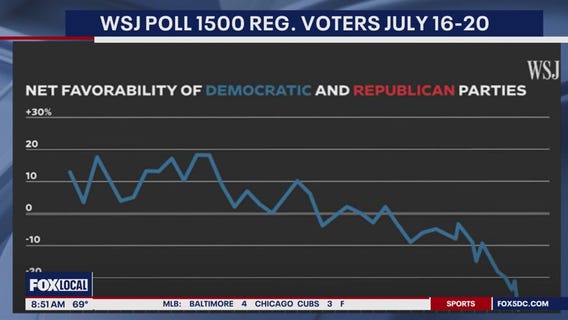 Latest WSJ show decline in Democrats image among voters