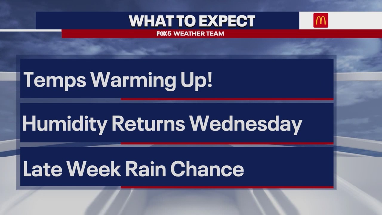 DC Weather: Temperatures begin to rise Monday