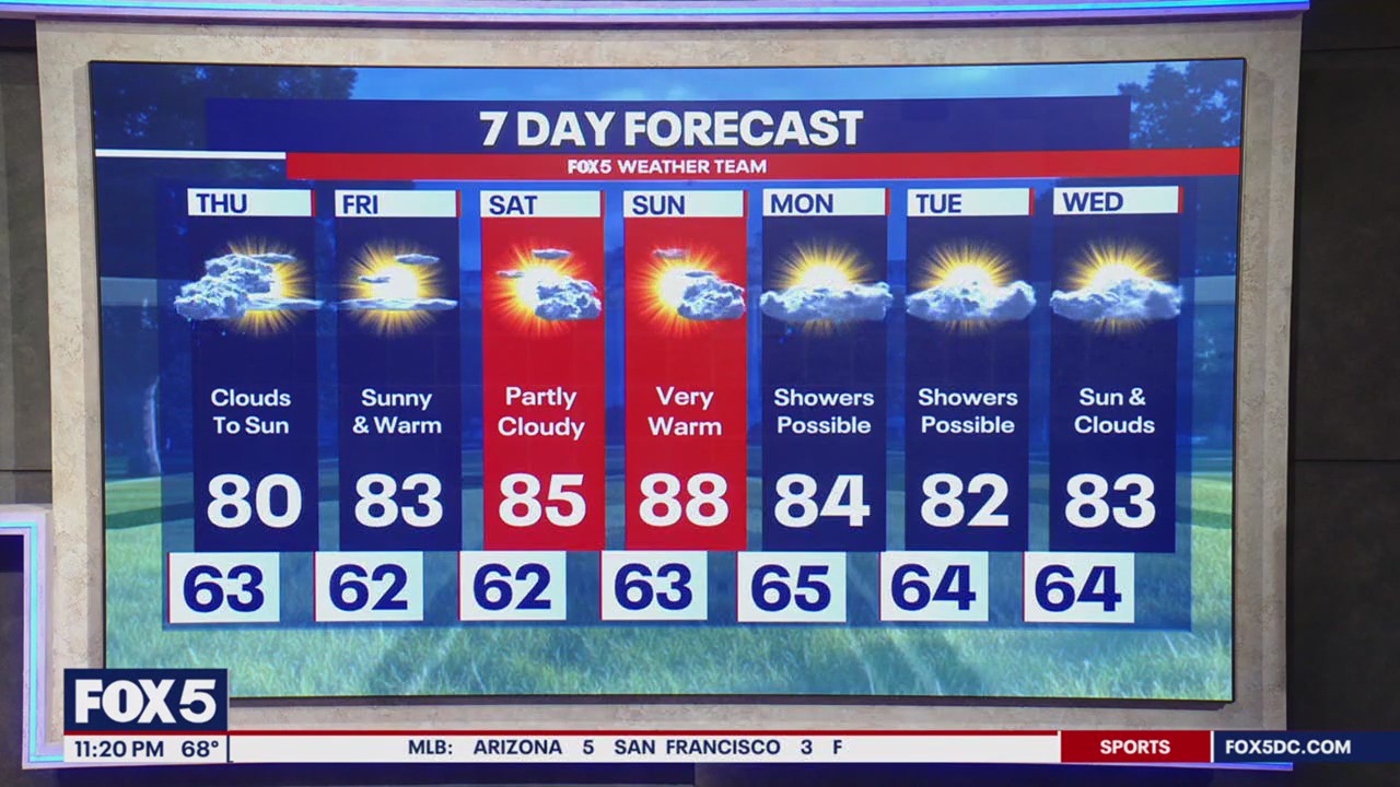 Weather to remain the 80s with mostly clear skies through weekend