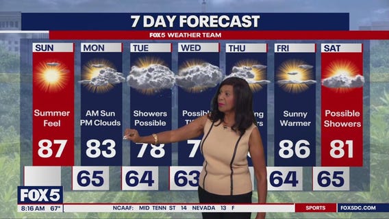 DC Weekend Weather Forecast