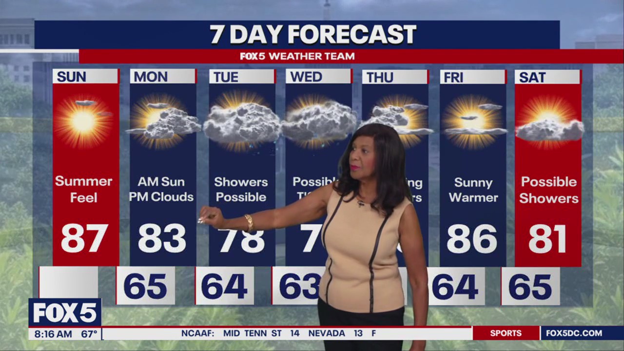 DC Weekend Weather Forecast