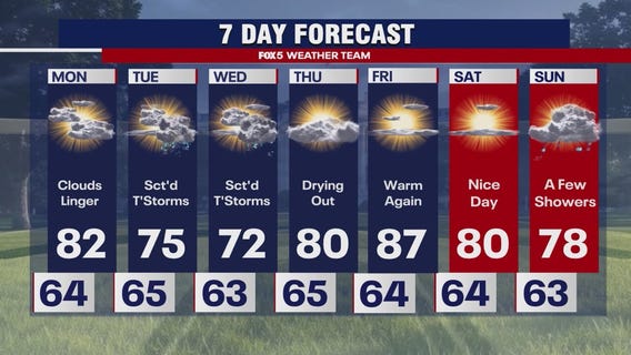 DC WEATHER: Possible showers in the week ahead along with warm temperatures