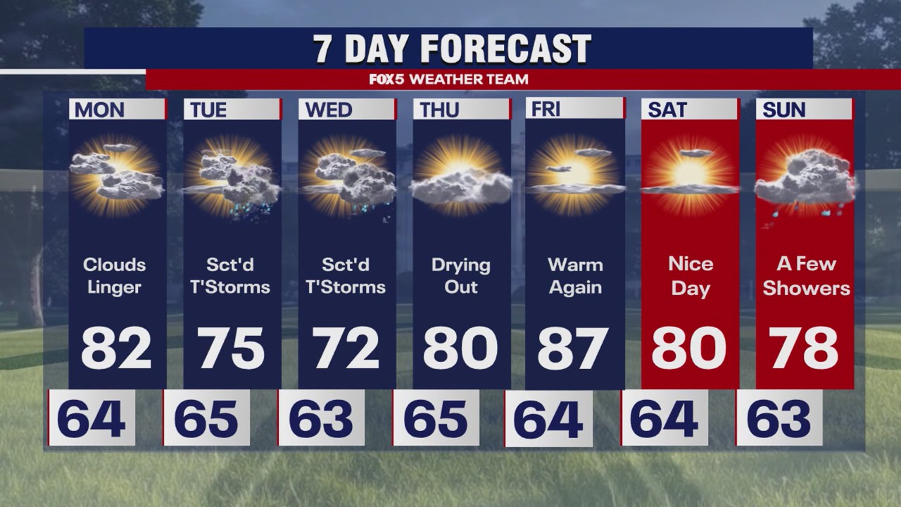 DC WEATHER: Possible showers in the week ahead along with warm temperatures