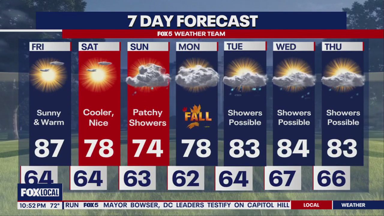 Unsettled pattern expected next week as Fall officially begins