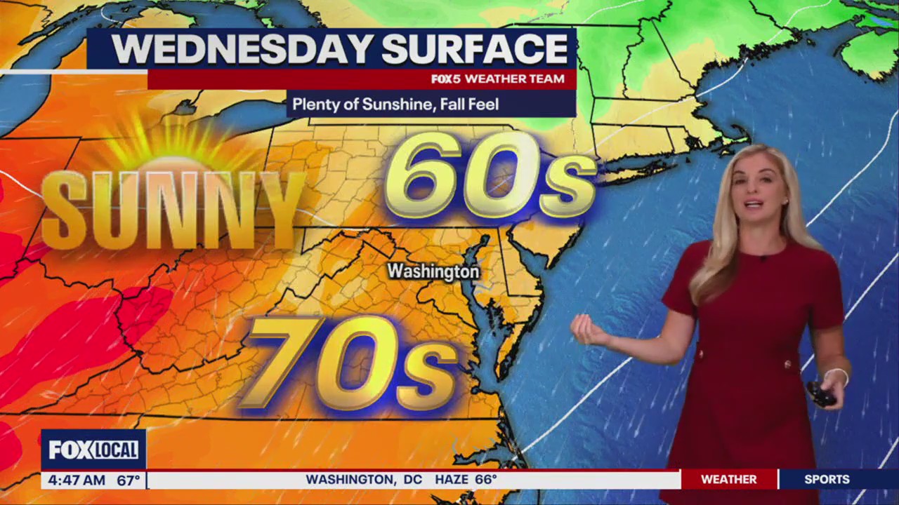 DC weather: Sunny, breezy and dry Wednesday | FOX 5 DC