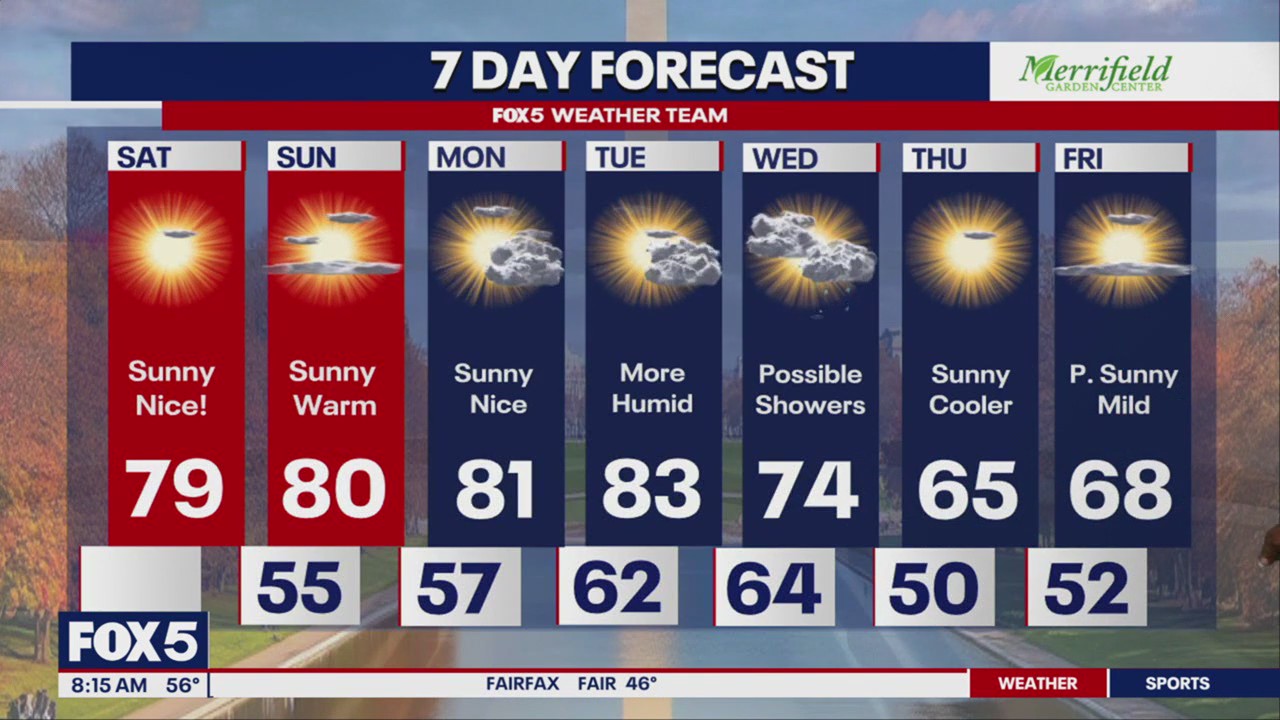 Sunny, warm weekend ahead | FOX 5 Weather Forecast | FOX 5 DC