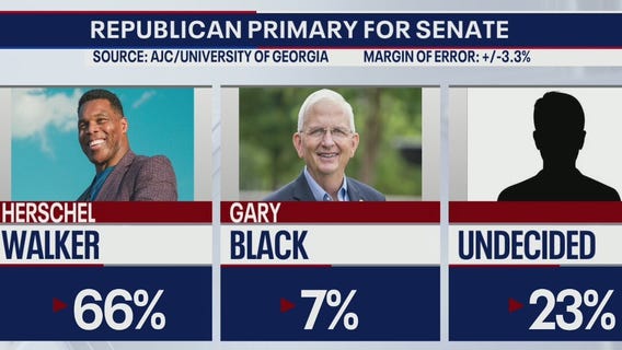 The Road to November: Walkers continues to lead polls in Senate race