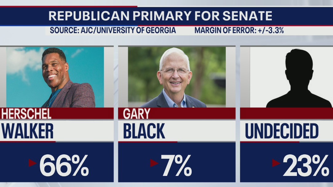 The Road to November: Walkers continues to lead polls in Senate race