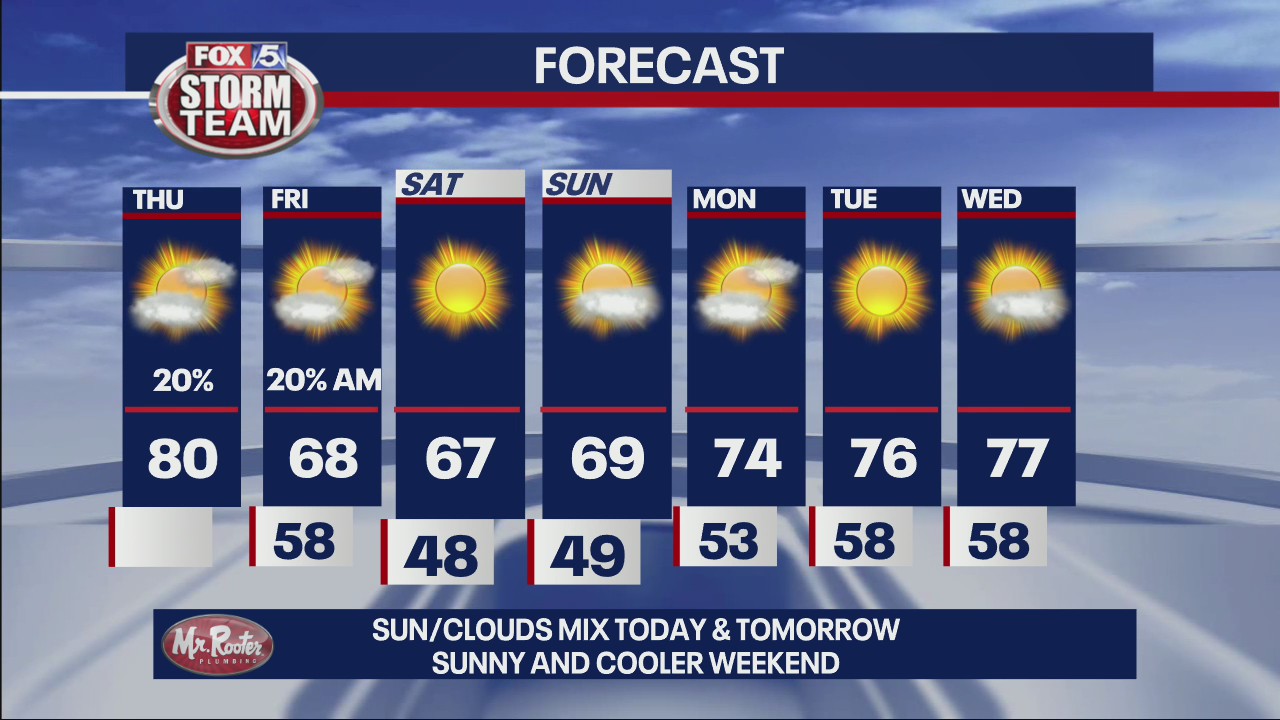 Thursday afternoon forecast | FOX 5 Atlanta