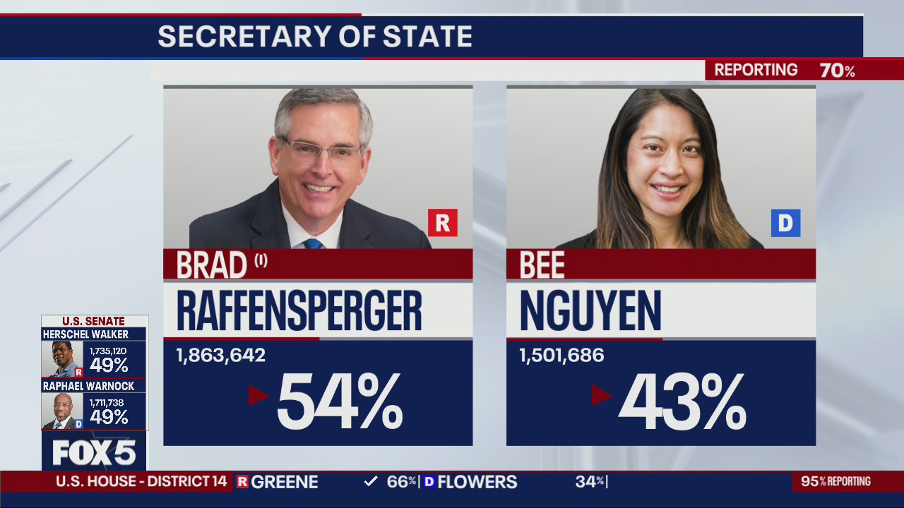Raffensperger leads Nguyen in Secretary of State | FOX 5 Atlanta
