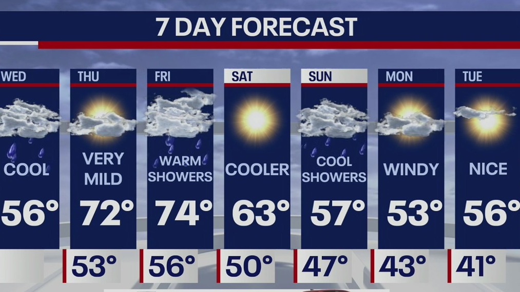 Weather Forecast Update