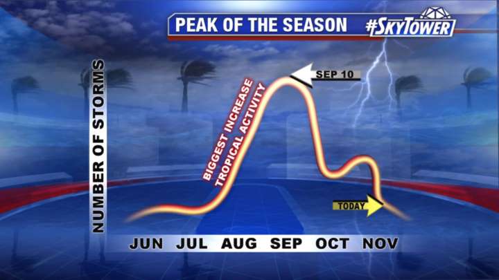 Today's tropics update