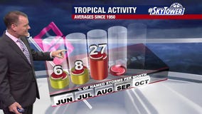 Saharan dust, El Nino keeping tropics quiet