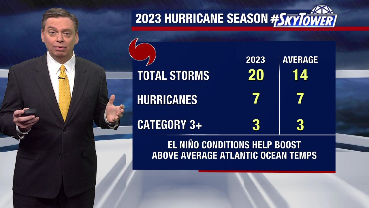2023 Atlantic Hurricane Season comes to a close