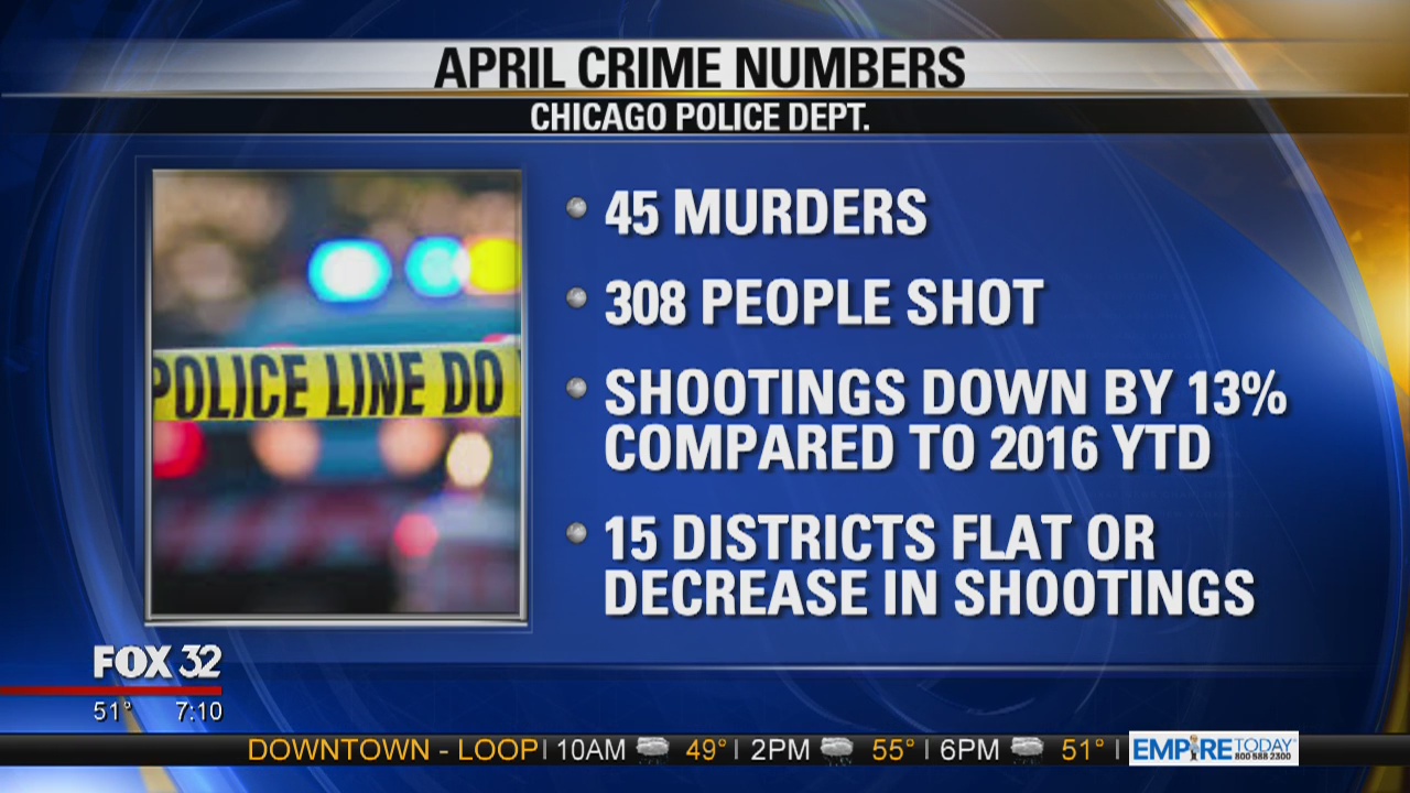 Police: Downward trend in shootings continues in April