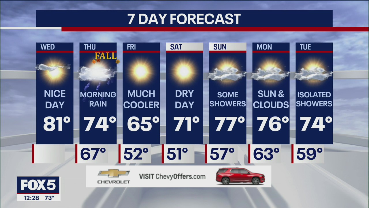 NYC Weather Forecast