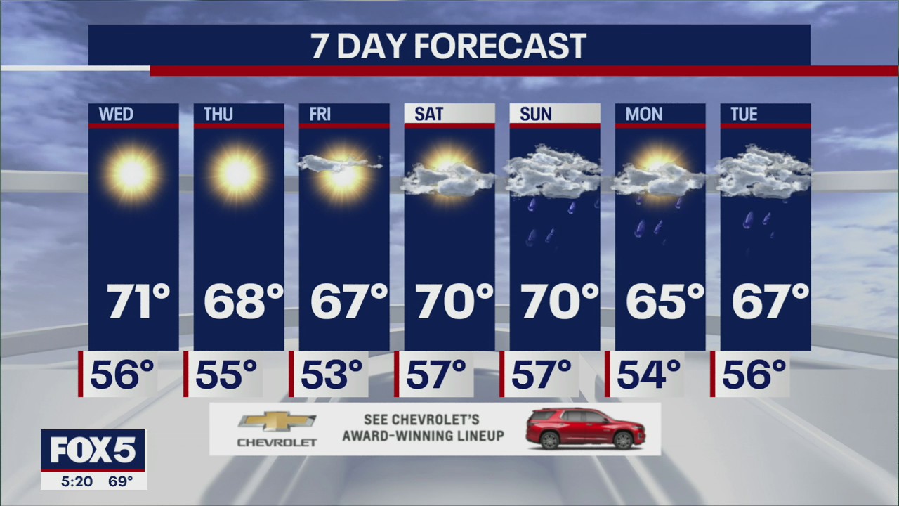 NYC Weather Forecast